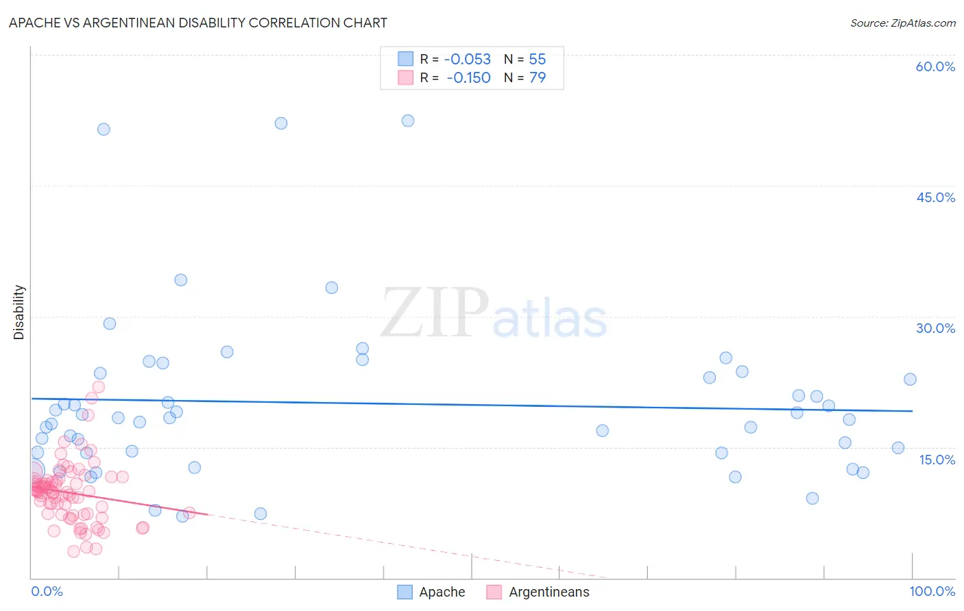 Apache vs Argentinean Disability