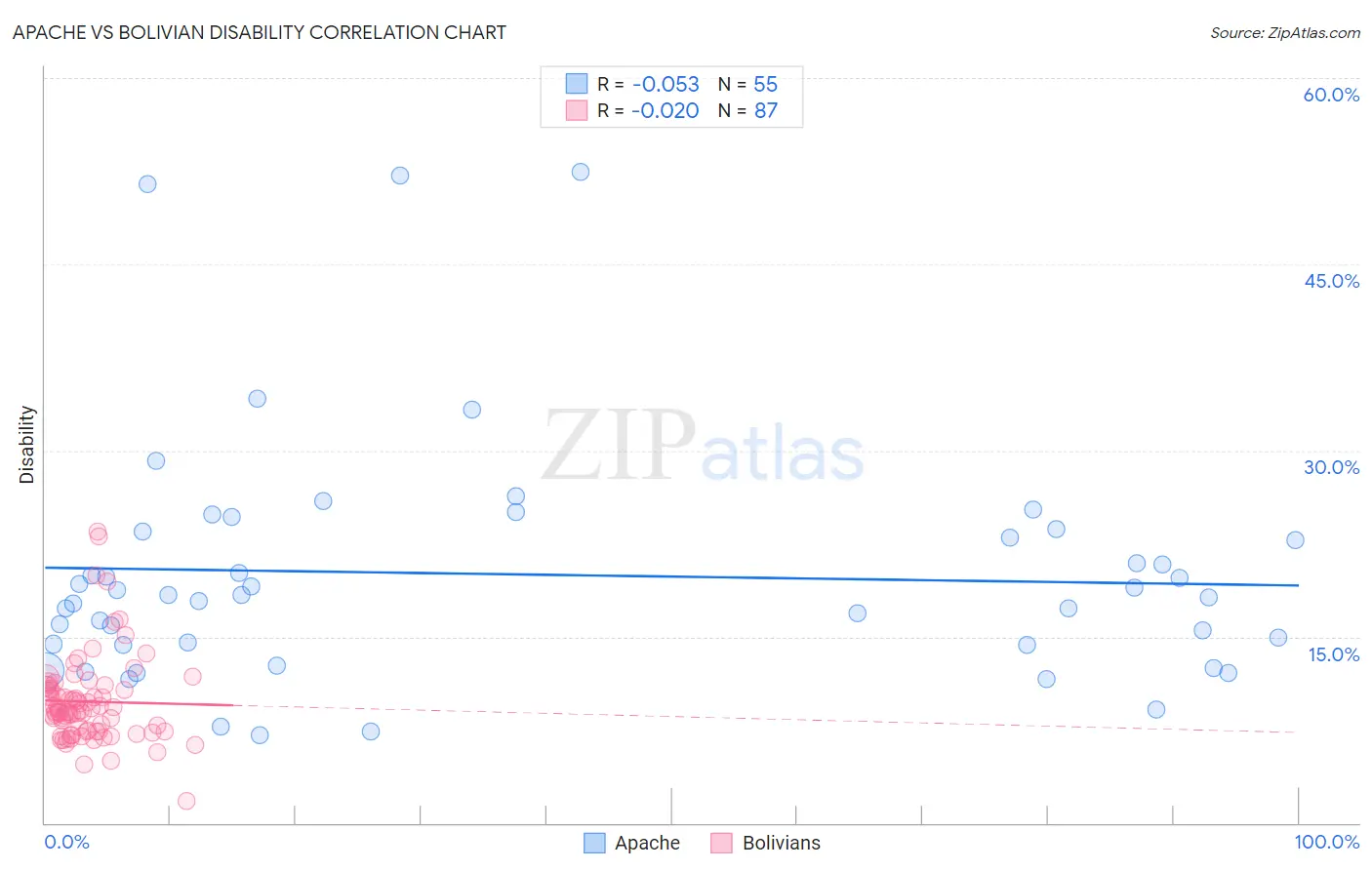 Apache vs Bolivian Disability