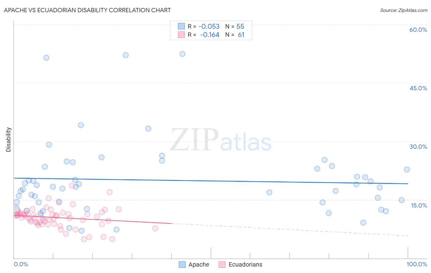 Apache vs Ecuadorian Disability