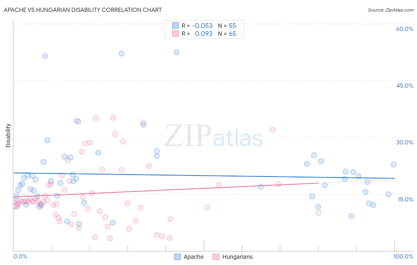 Apache vs Hungarian Disability