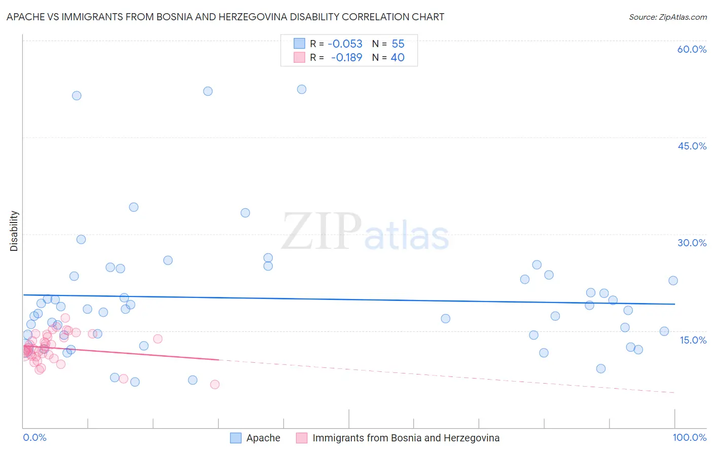 Apache vs Immigrants from Bosnia and Herzegovina Disability