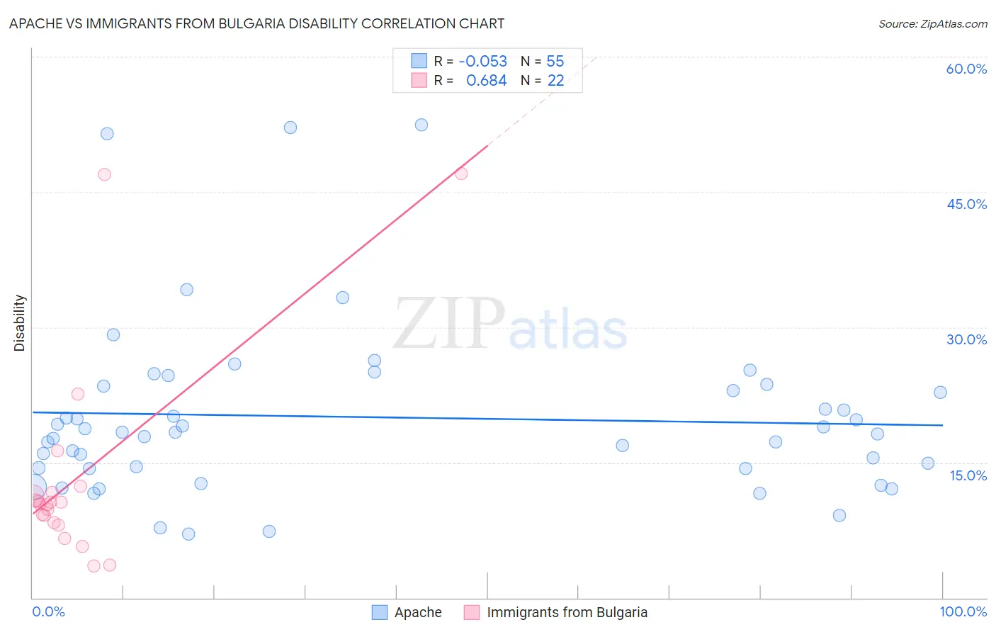 Apache vs Immigrants from Bulgaria Disability
