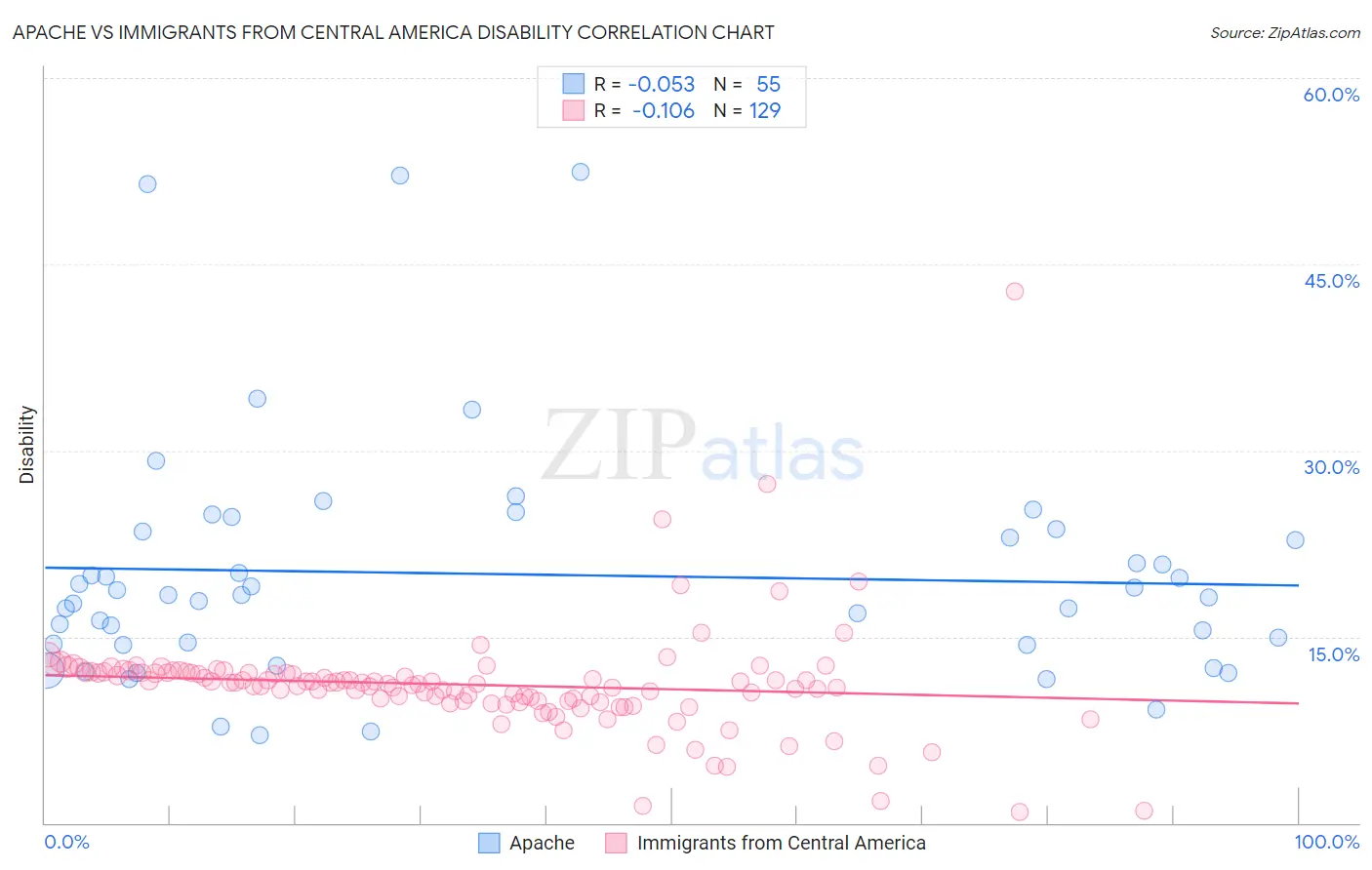 Apache vs Immigrants from Central America Disability