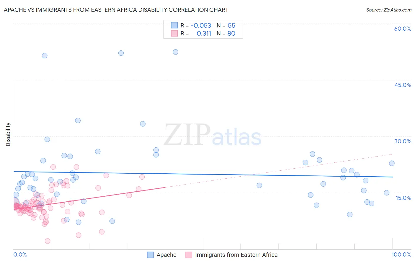 Apache vs Immigrants from Eastern Africa Disability