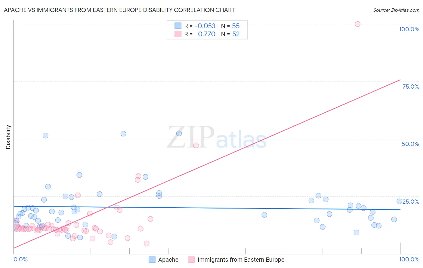 Apache vs Immigrants from Eastern Europe Disability