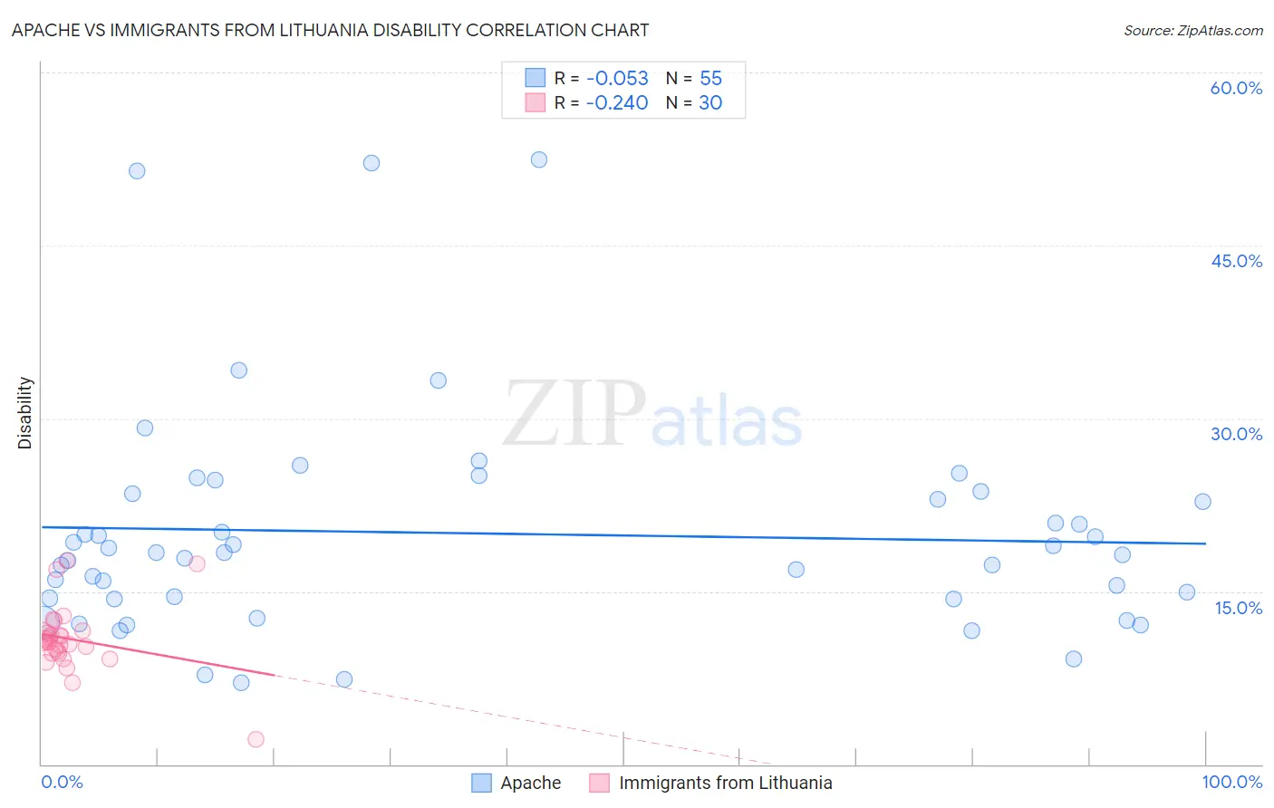 Apache vs Immigrants from Lithuania Disability