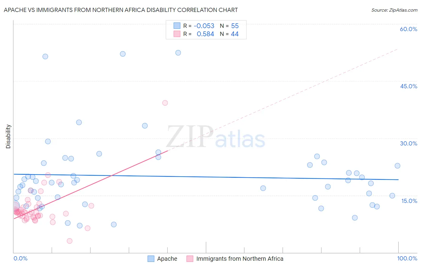Apache vs Immigrants from Northern Africa Disability