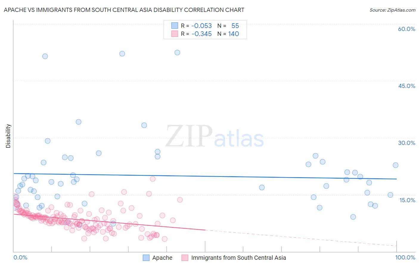 Apache vs Immigrants from South Central Asia Disability