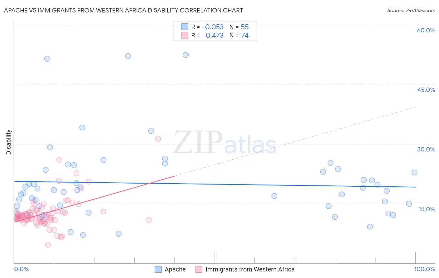 Apache vs Immigrants from Western Africa Disability