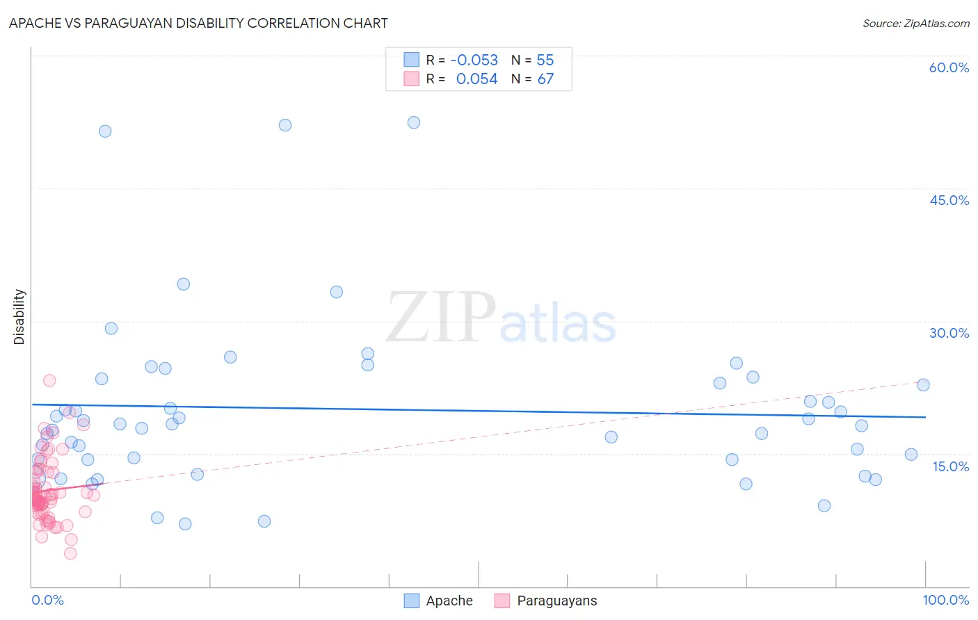 Apache vs Paraguayan Disability