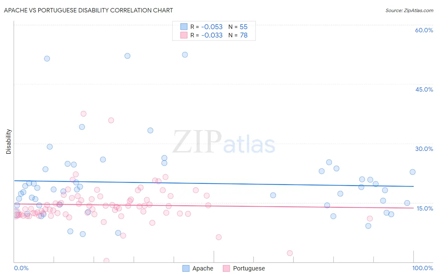 Apache vs Portuguese Disability