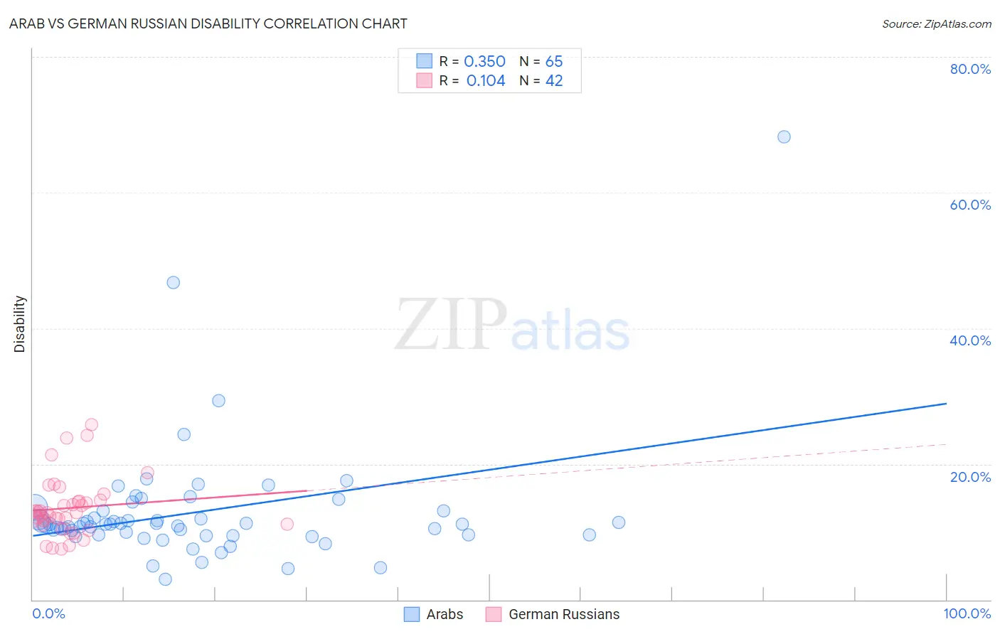 Arab vs German Russian Disability