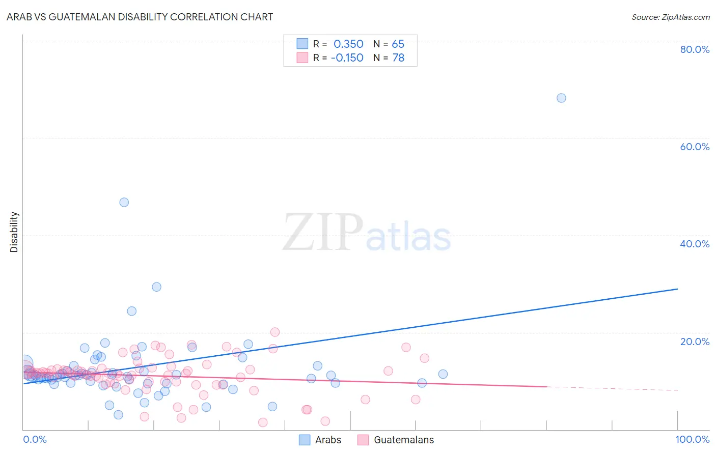 Arab vs Guatemalan Disability