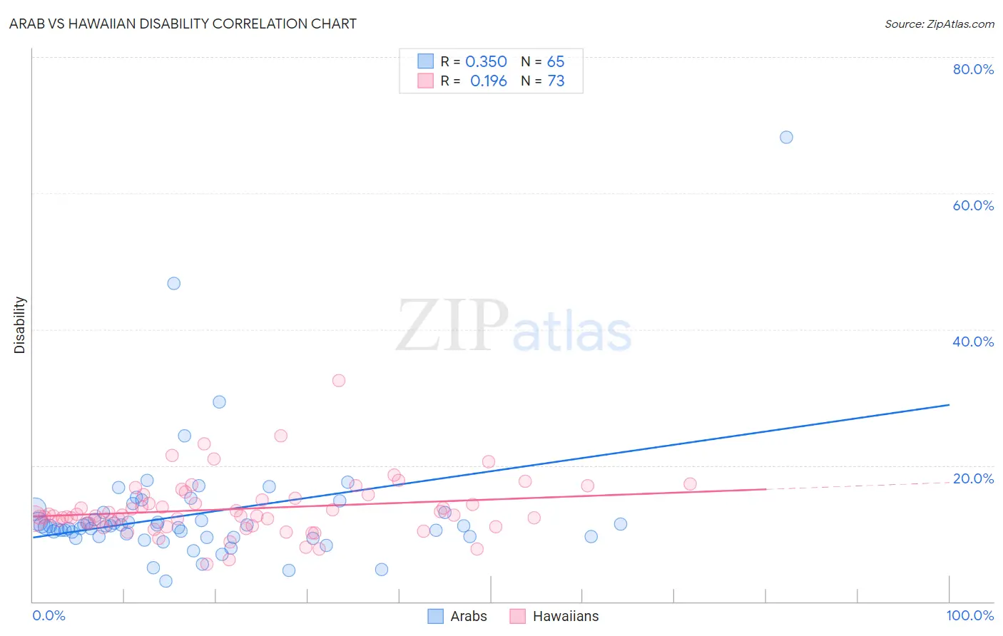 Arab vs Hawaiian Disability