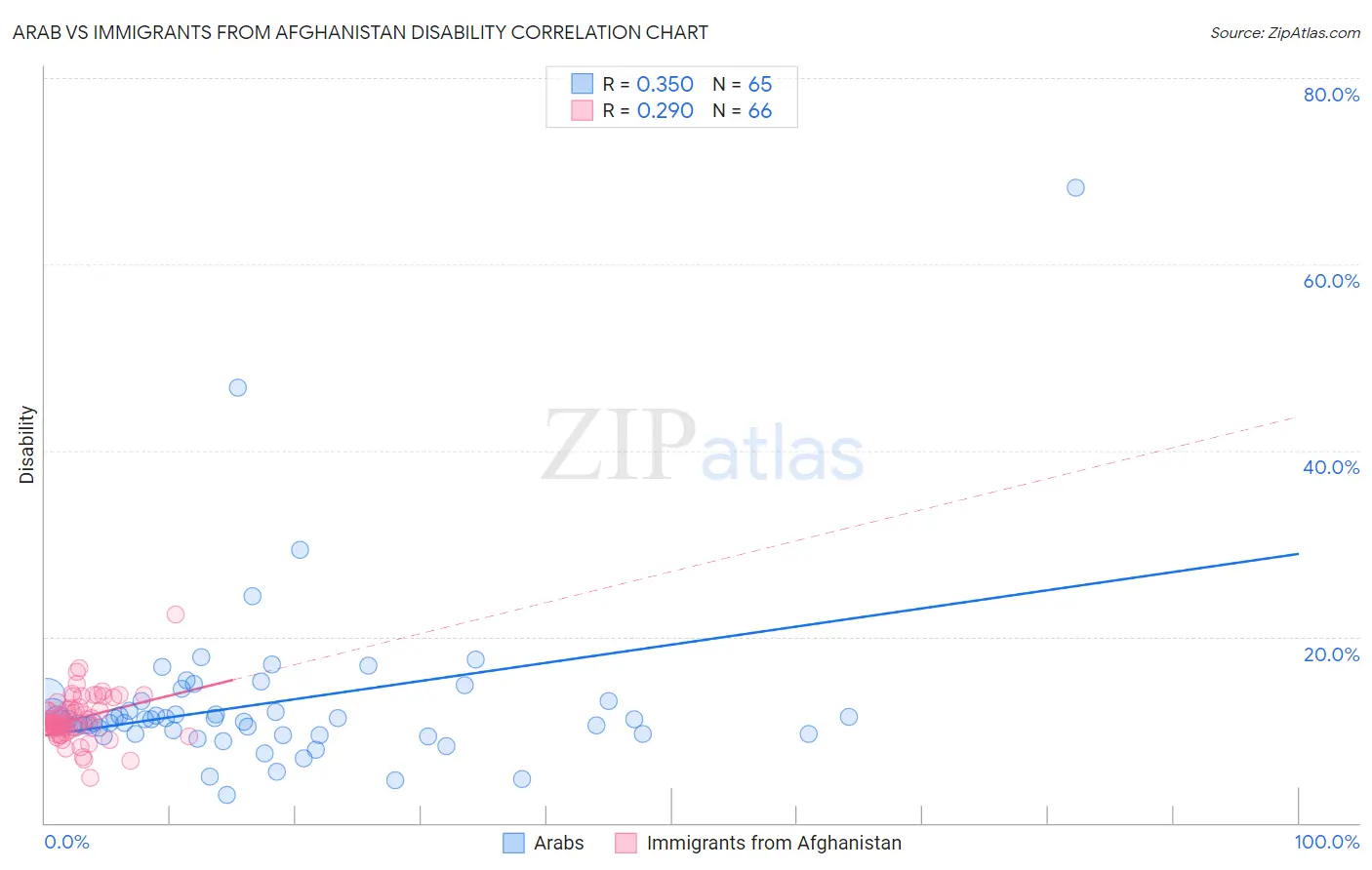 Arab vs Immigrants from Afghanistan Disability