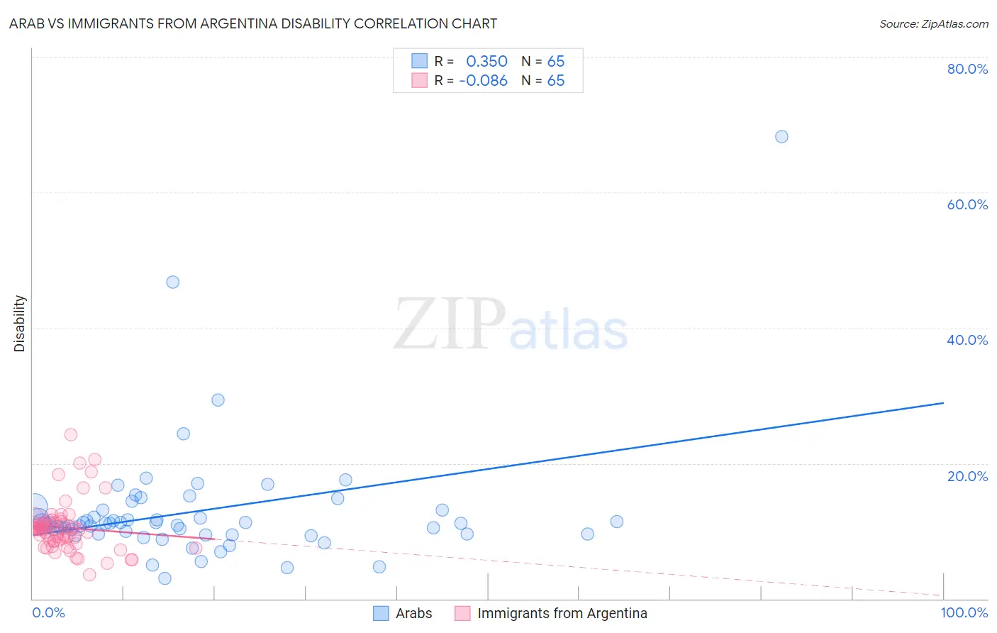 Arab vs Immigrants from Argentina Disability