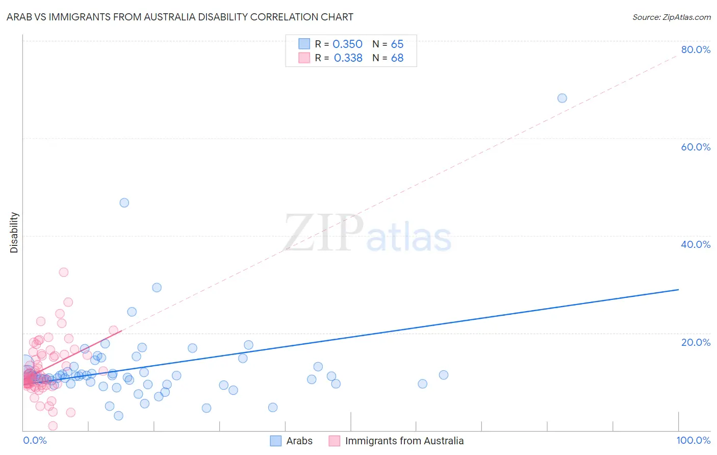 Arab vs Immigrants from Australia Disability