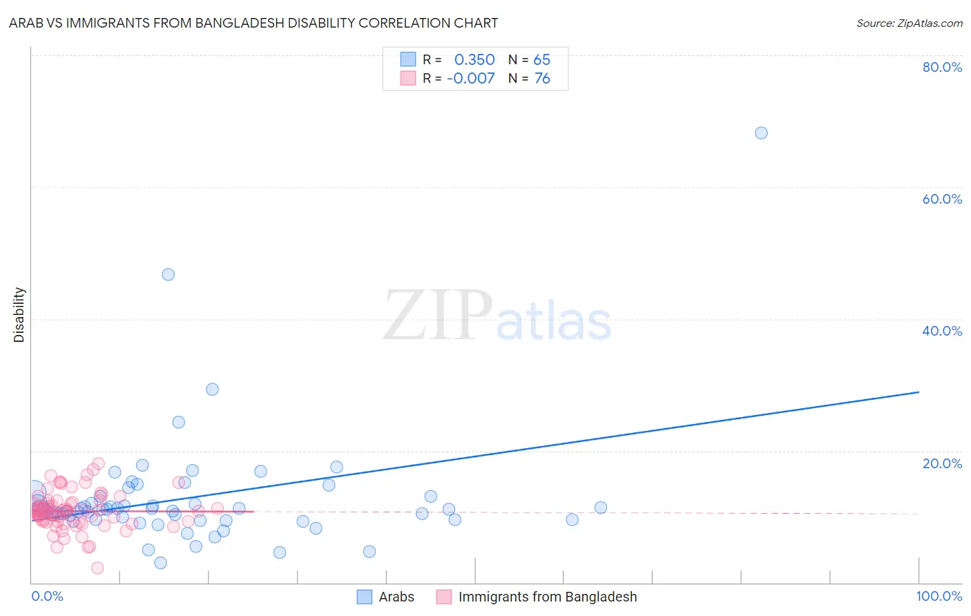 Arab vs Immigrants from Bangladesh Disability