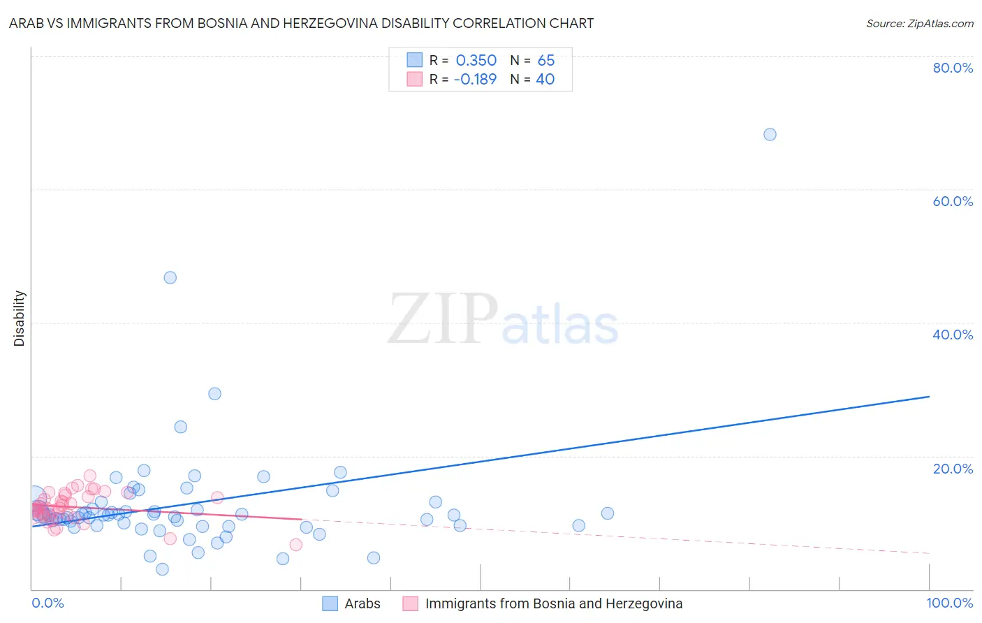 Arab vs Immigrants from Bosnia and Herzegovina Disability