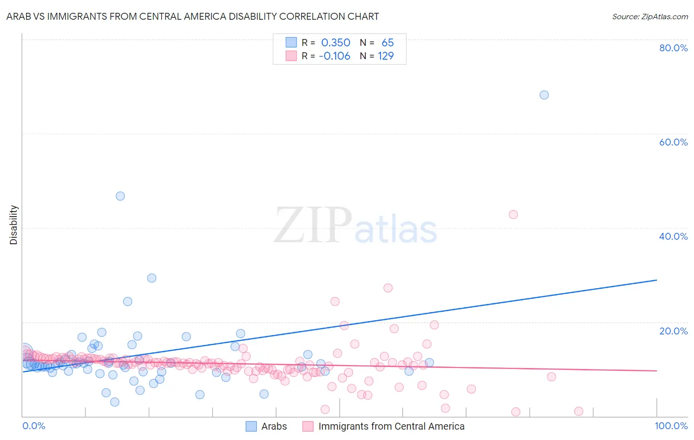 Arab vs Immigrants from Central America Disability