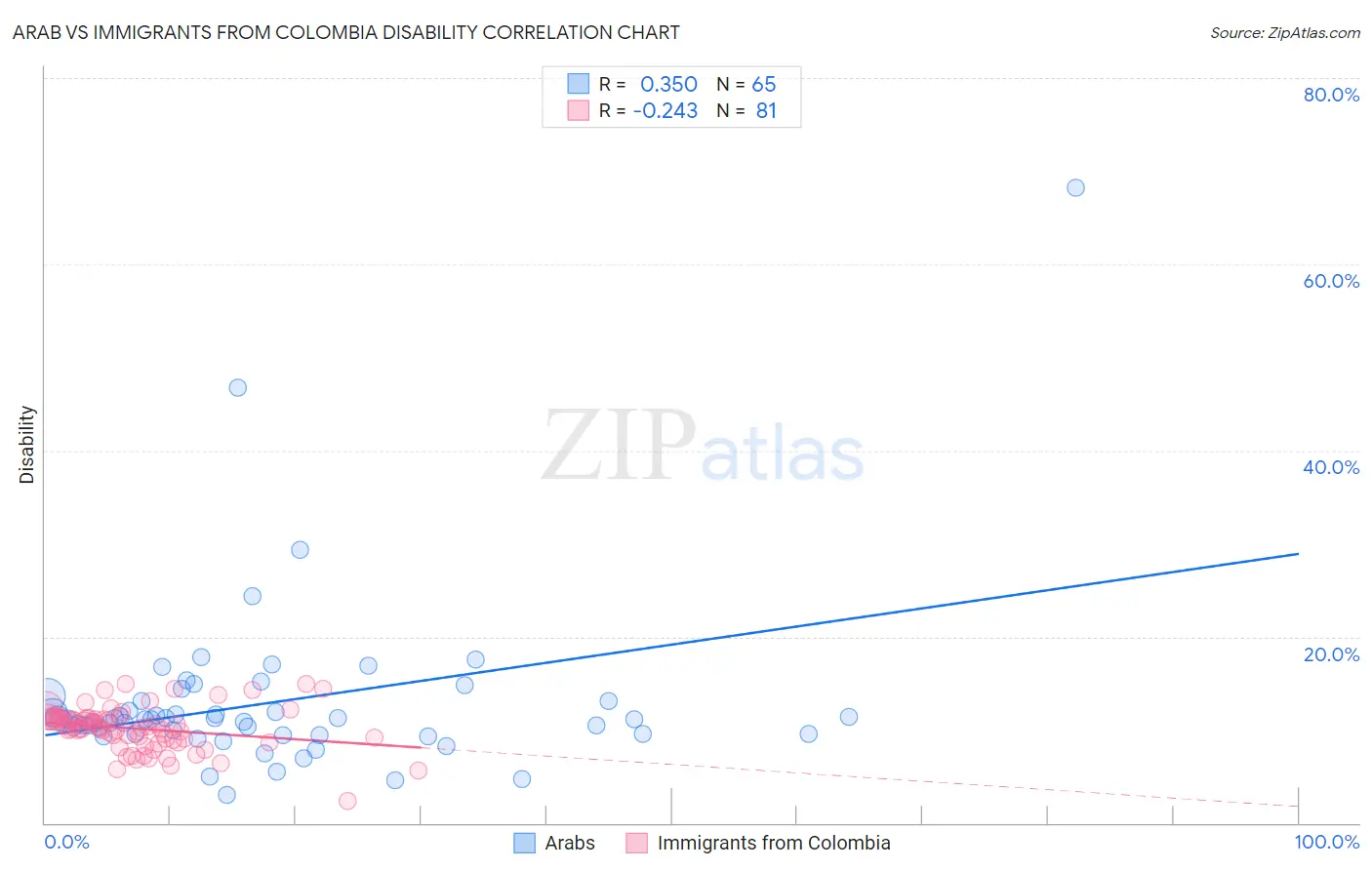 Arab vs Immigrants from Colombia Disability