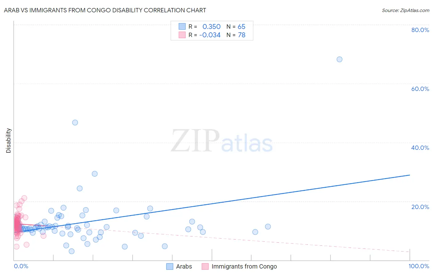 Arab vs Immigrants from Congo Disability