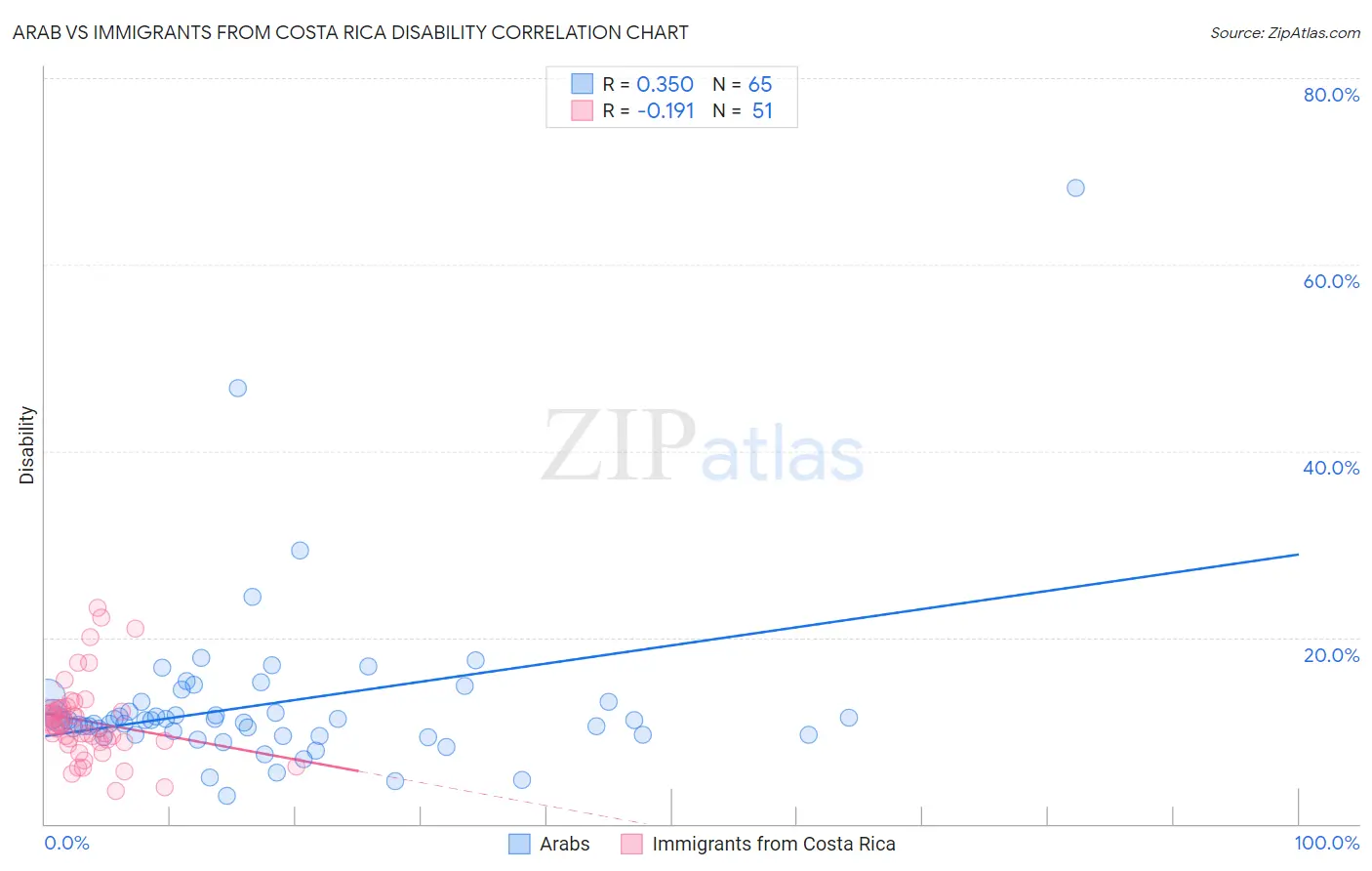 Arab vs Immigrants from Costa Rica Disability