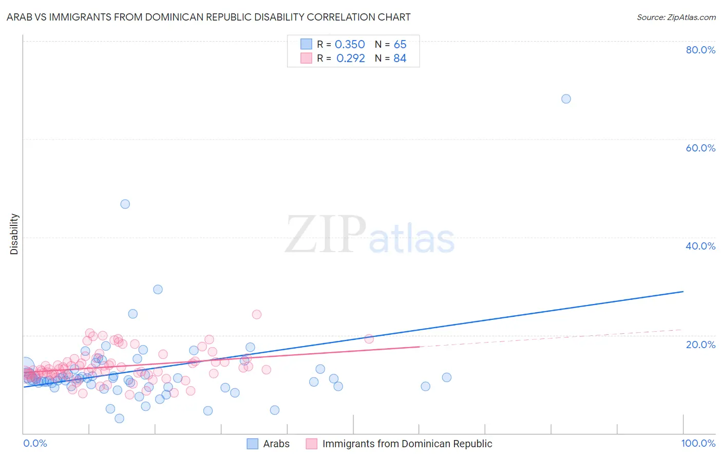 Arab vs Immigrants from Dominican Republic Disability