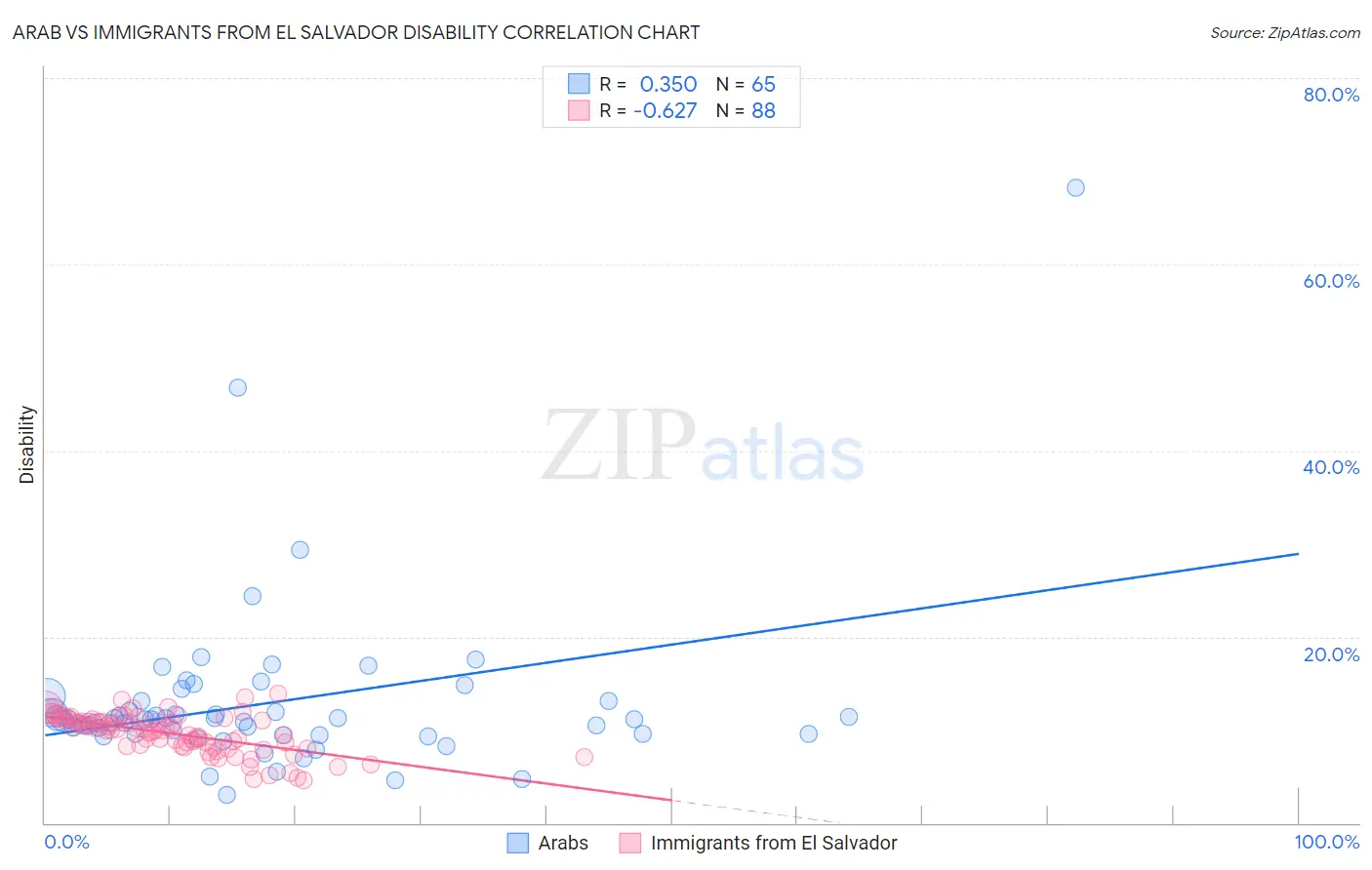 Arab vs Immigrants from El Salvador Disability