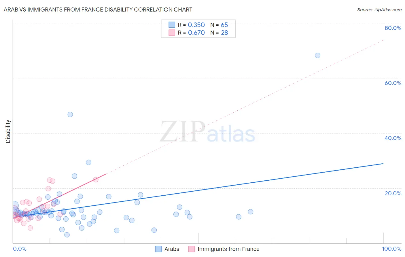 Arab vs Immigrants from France Disability