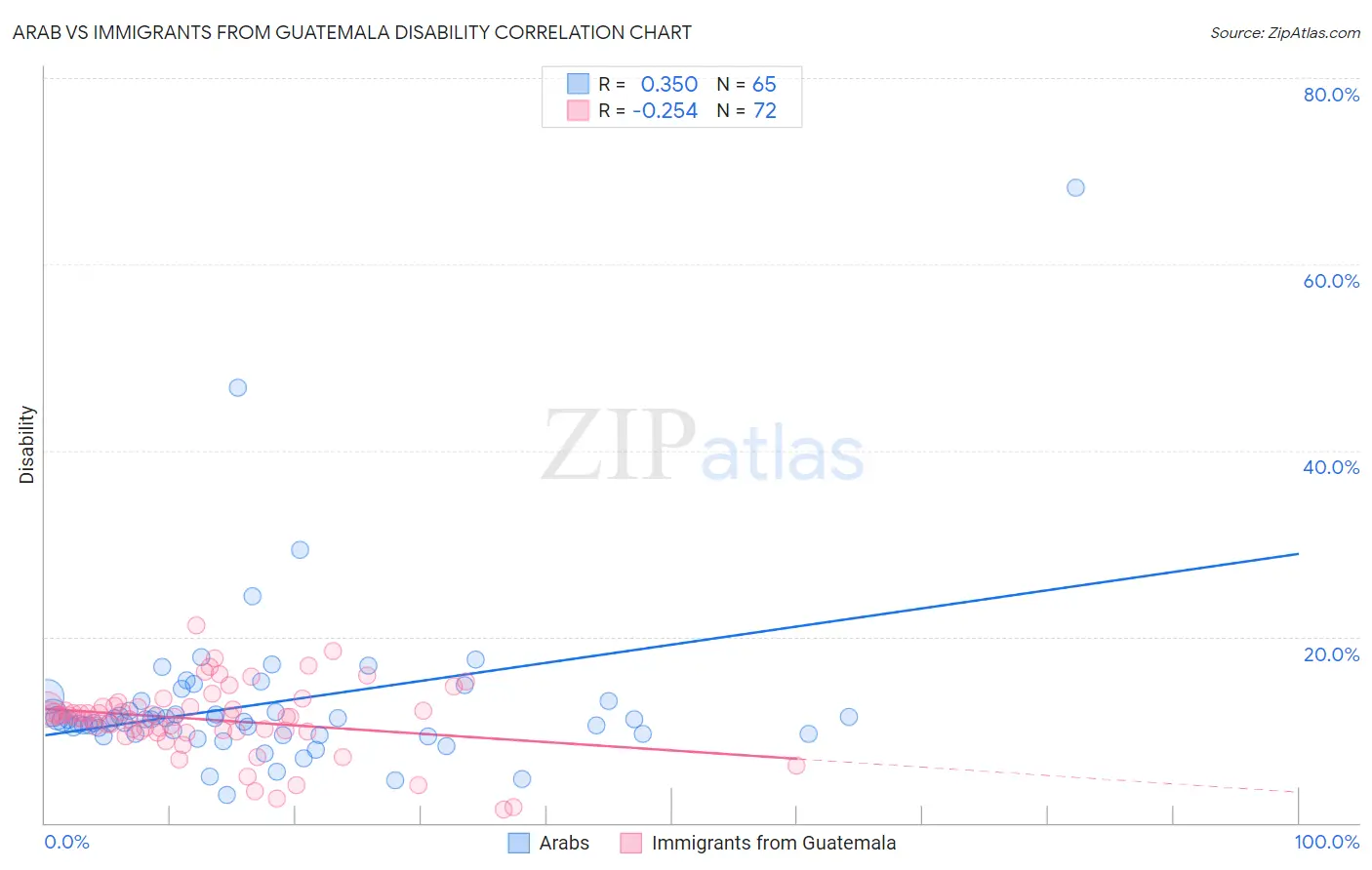 Arab vs Immigrants from Guatemala Disability