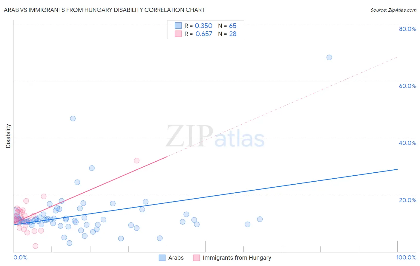 Arab vs Immigrants from Hungary Disability