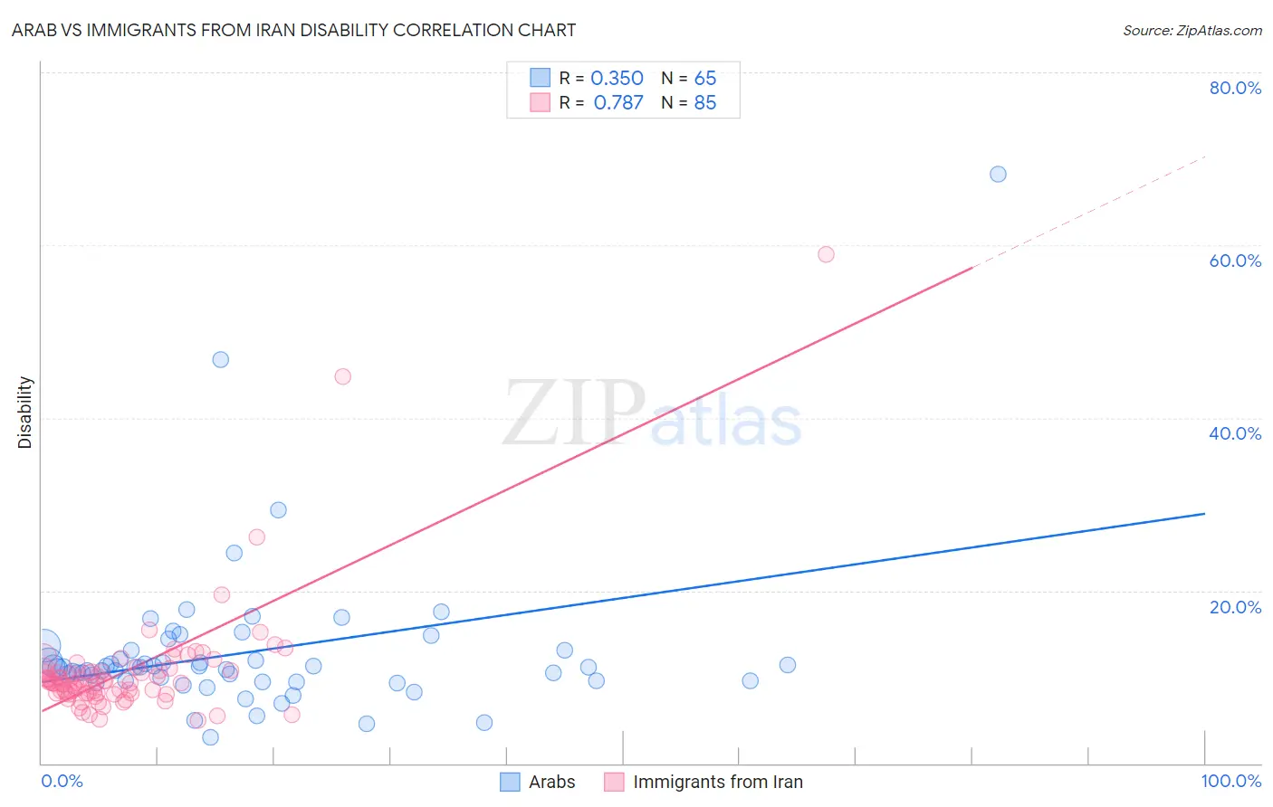 Arab vs Immigrants from Iran Disability