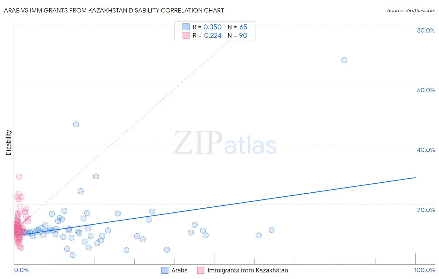 Arab vs Immigrants from Kazakhstan Disability