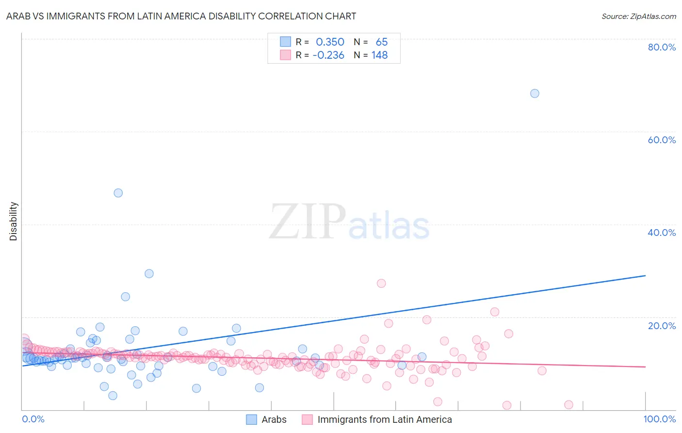 Arab vs Immigrants from Latin America Disability