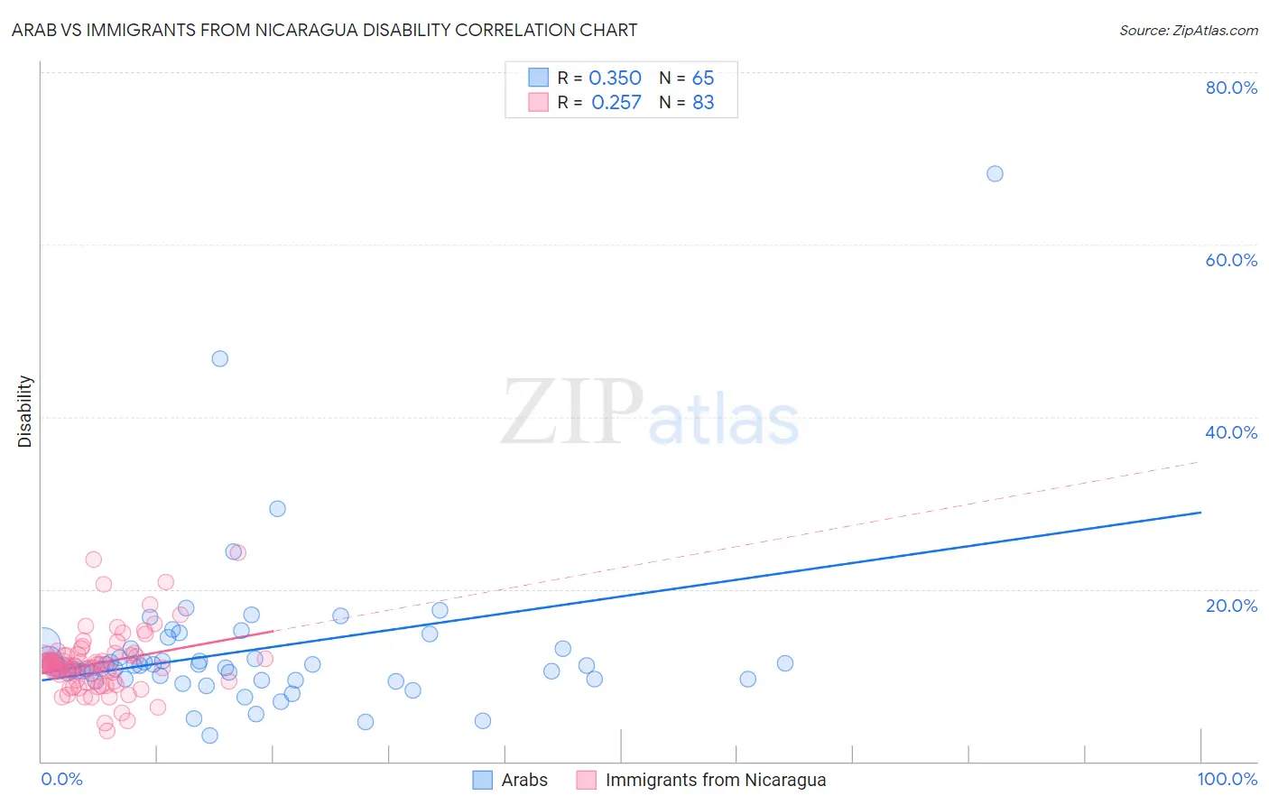 Arab vs Immigrants from Nicaragua Disability