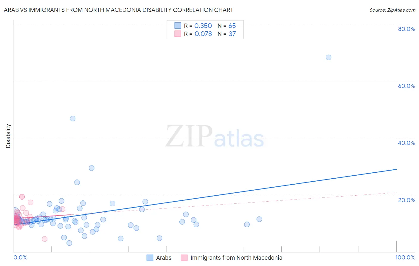 Arab vs Immigrants from North Macedonia Disability