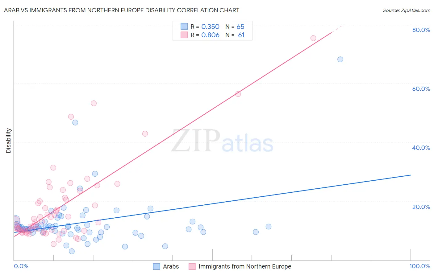 Arab vs Immigrants from Northern Europe Disability