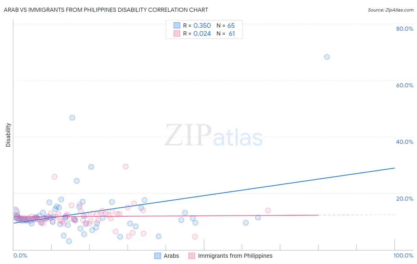 Arab vs Immigrants from Philippines Disability