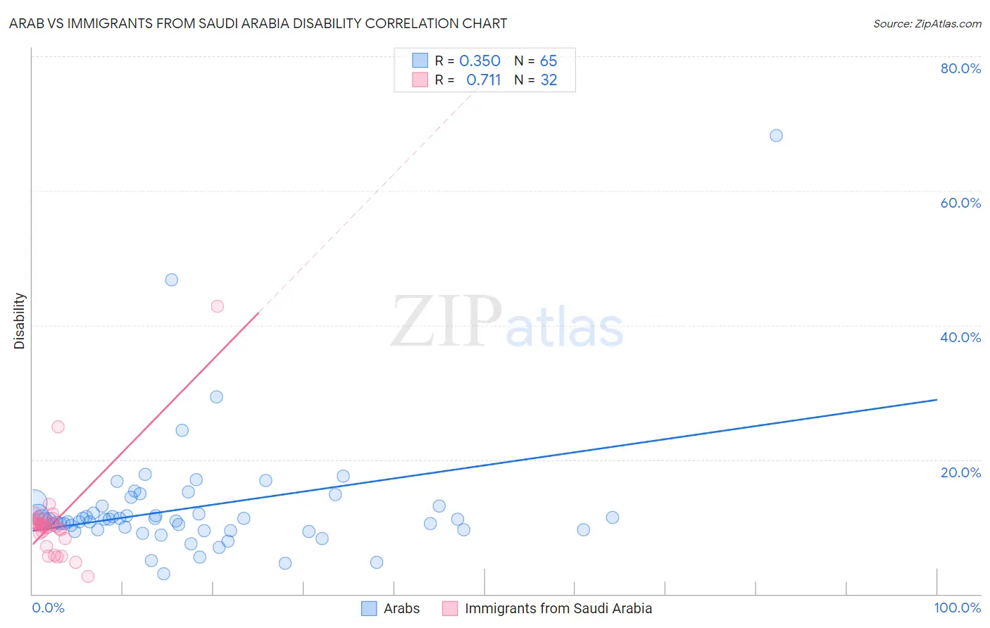 Arab vs Immigrants from Saudi Arabia Disability