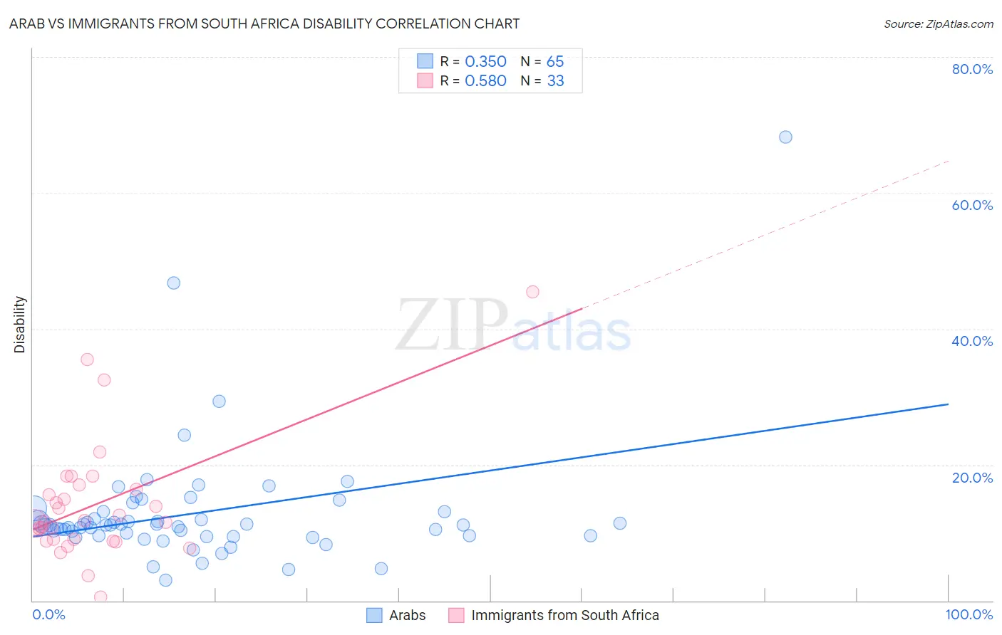 Arab vs Immigrants from South Africa Disability