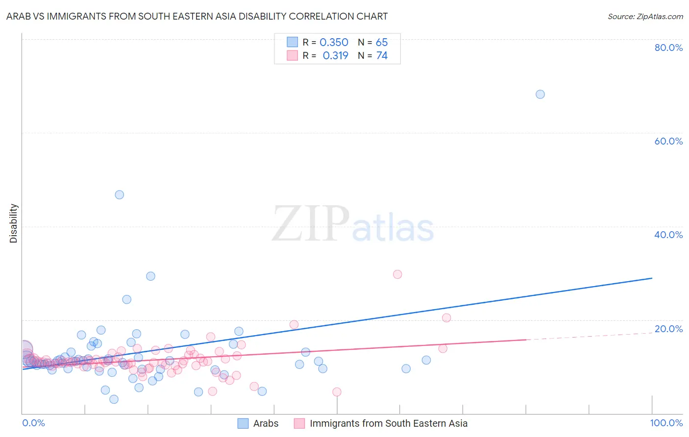 Arab vs Immigrants from South Eastern Asia Disability