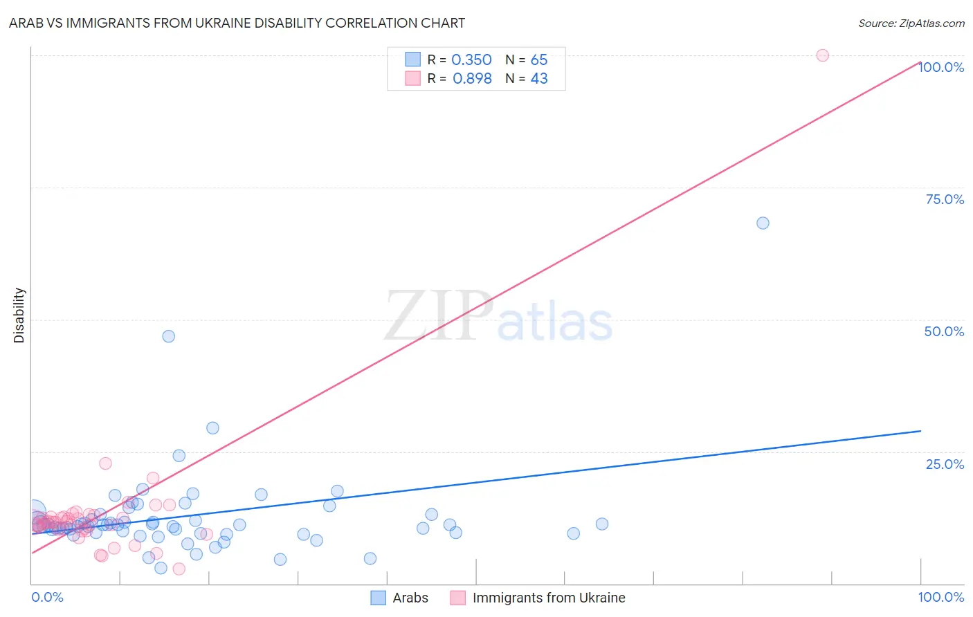 Arab vs Immigrants from Ukraine Disability