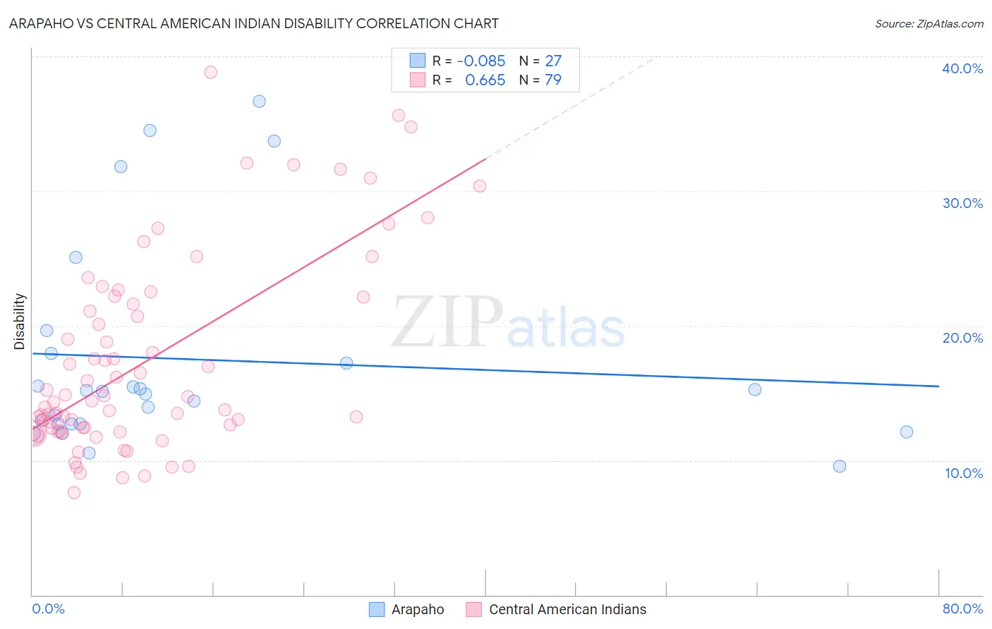 Arapaho vs Central American Indian Disability