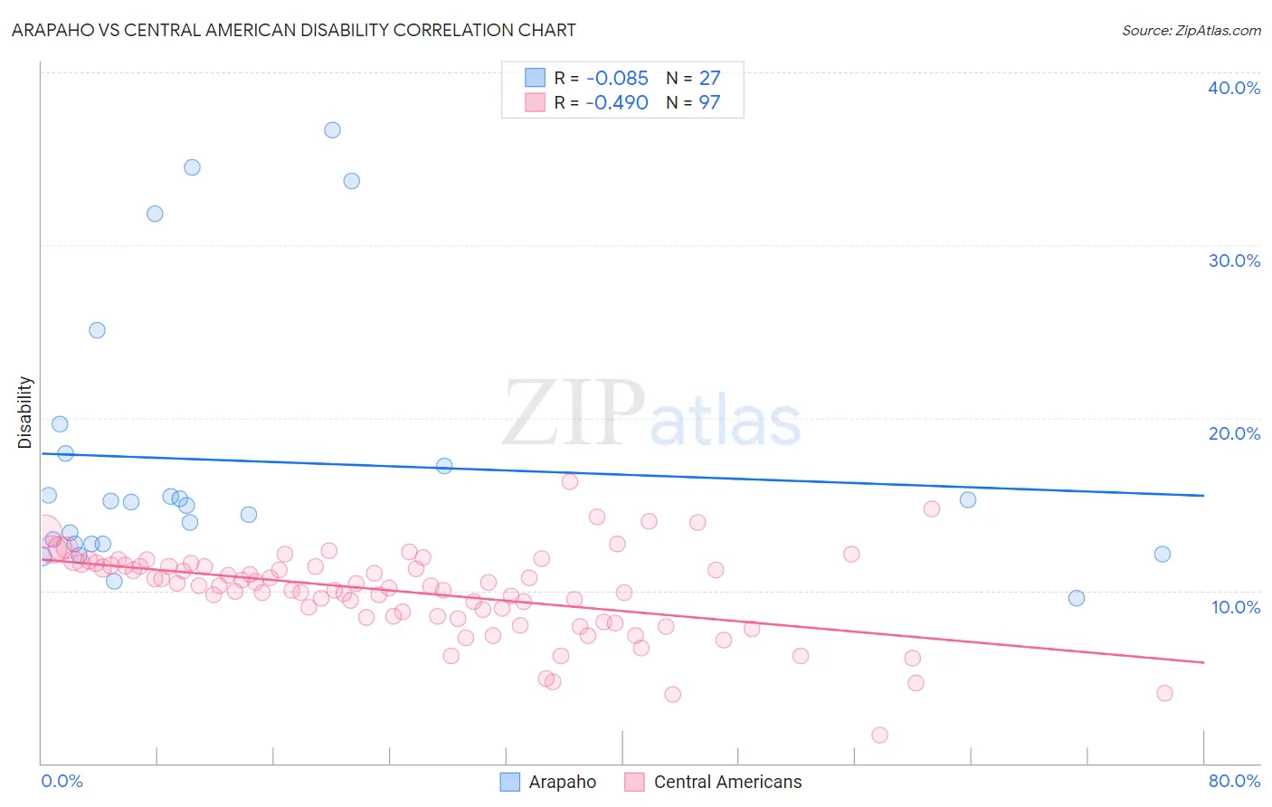 Arapaho vs Central American Disability