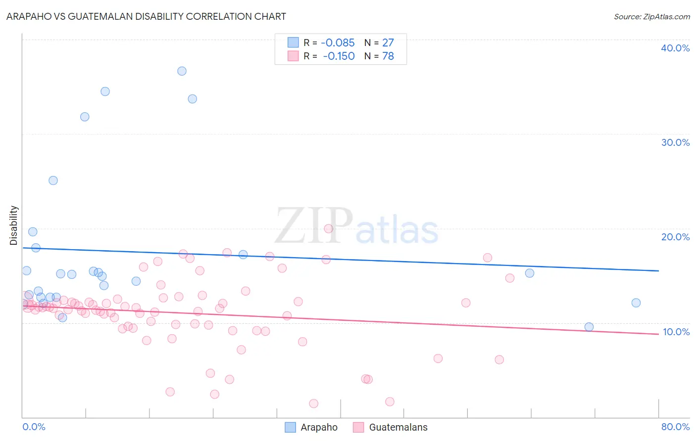 Arapaho vs Guatemalan Disability