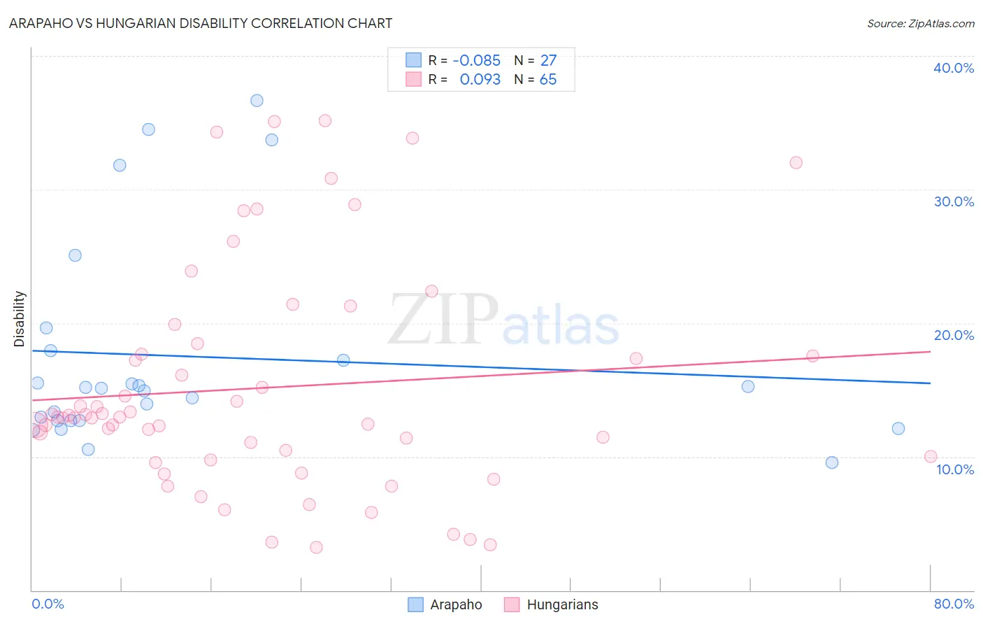 Arapaho vs Hungarian Disability