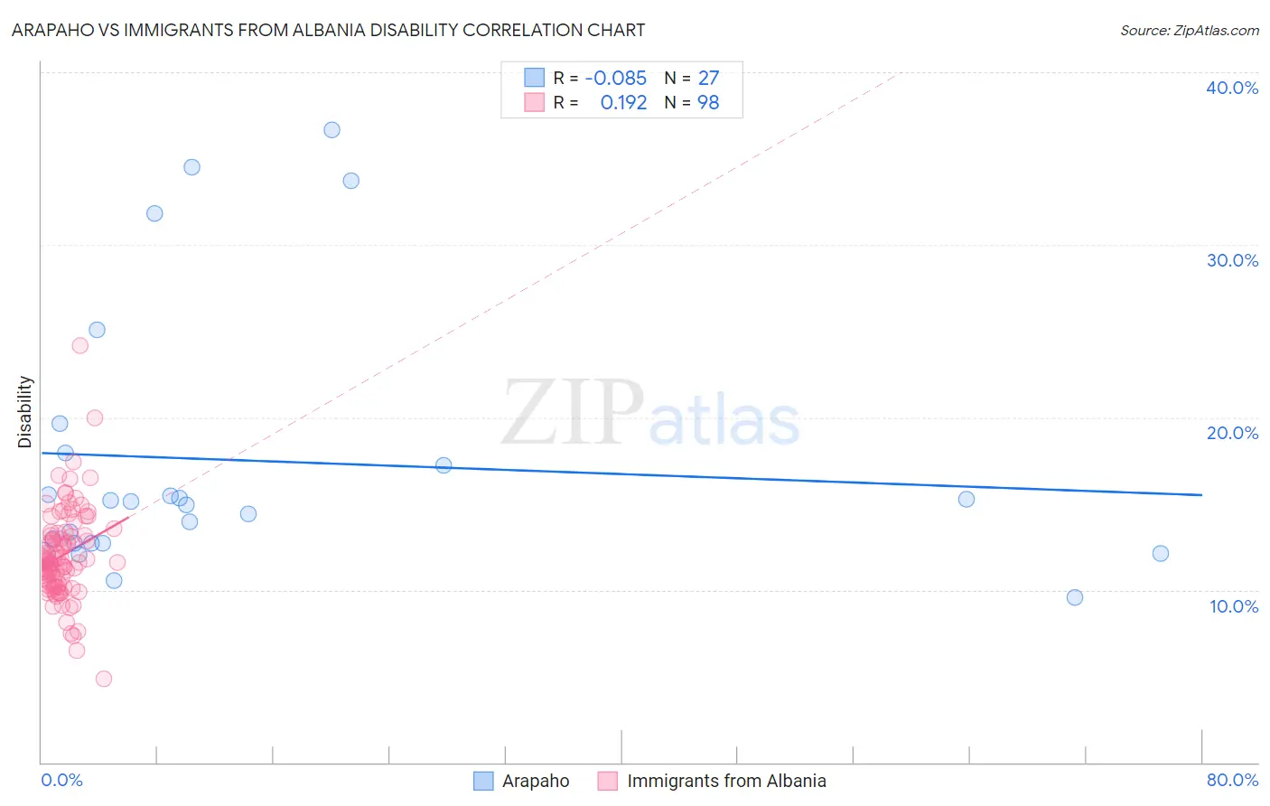 Arapaho vs Immigrants from Albania Disability