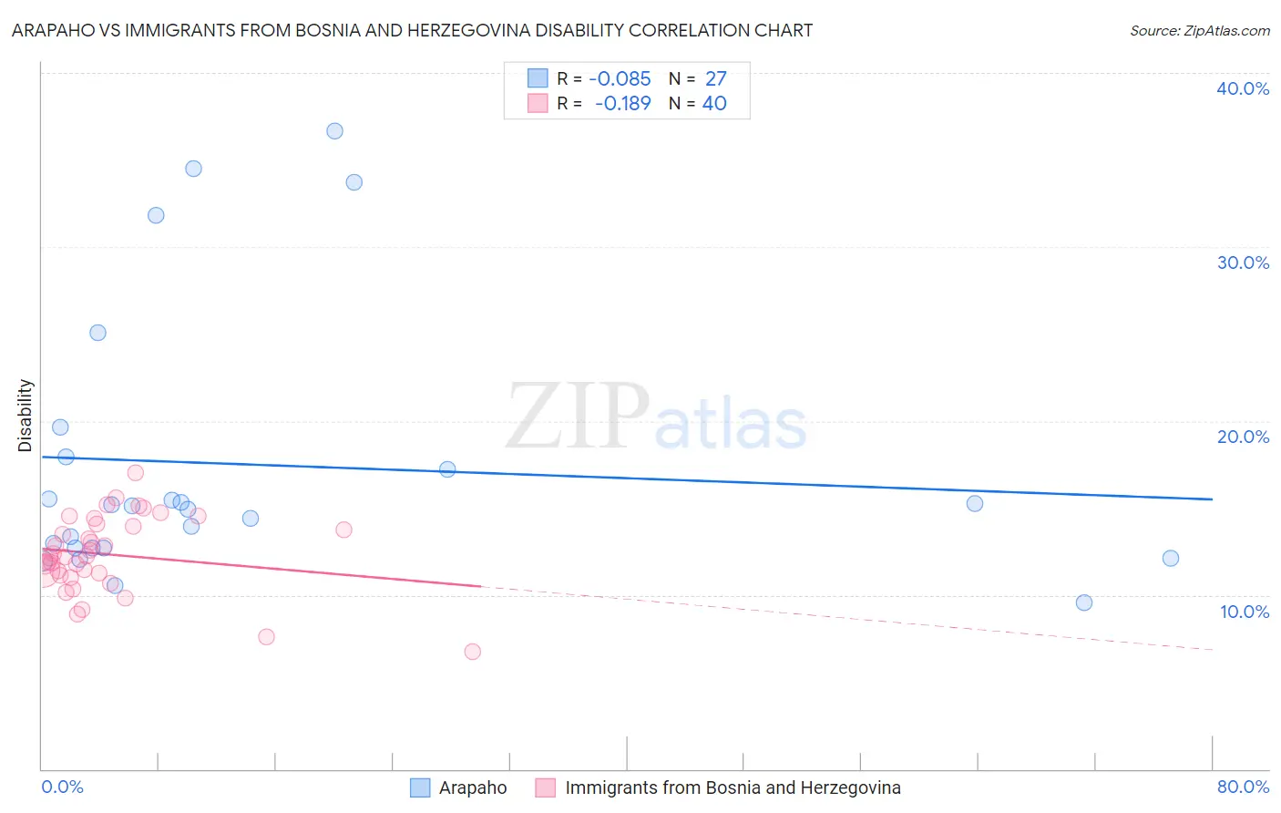 Arapaho vs Immigrants from Bosnia and Herzegovina Disability