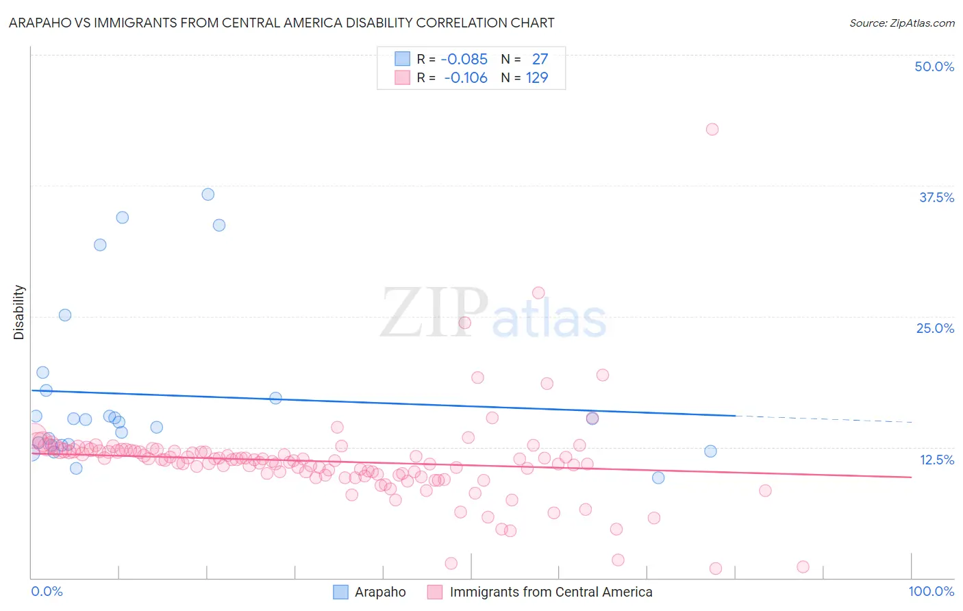 Arapaho vs Immigrants from Central America Disability